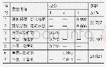 《表3 探索性因子分析：声景感知与历史街区景观评价的关系研究——以福州三坊七巷为例》