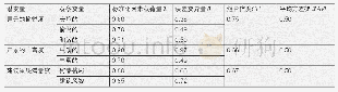 《表5 数据效度检验分析：声景感知与历史街区景观评价的关系研究——以福州三坊七巷为例》