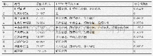 《表9 街道在1 500m范围内的公园及可达性指数》