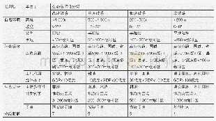 《表1 生态敏感性评价指标体系》