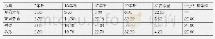 《表3 3 种模拟方案维持海岸线和海岸基础所需要的沙量 (单位:百万m3) [20]》