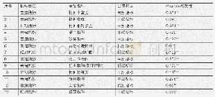 《表4 世界自然遗产物种多样性OUV表征指标与入选标准第 (x) 条相关性分析》