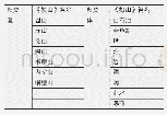 《表1《园冶》《掇山》一章分篇归类刍见》