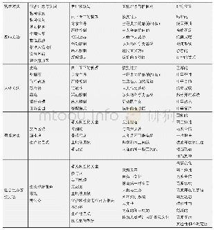 《表1 岛屿、网络、景观和社会-生态方法的关键特点》