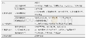 《表1 各调查点位置和分类》