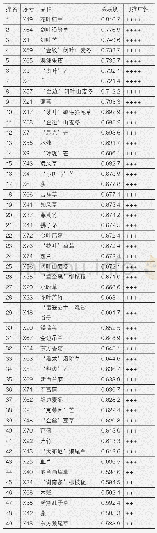 表4 观赏草与理想种的关联度排序