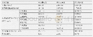 表6 不同区域各项生态系统服务的货币价值