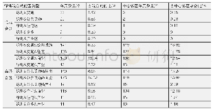 表3 上海市市域范围内各混合功能区识别结果分析