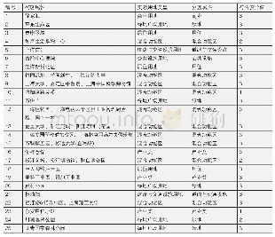 表4 上海市市域范围内各混合功能区识别结果分析