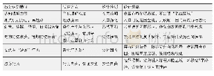 《表4 行为认知适应性设计策略》