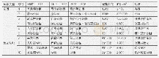 《表1 徳国租借时期青岛城市公园与重要绿地》