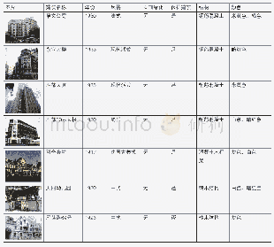 表1 雁荡路主要历史建筑情况汇总