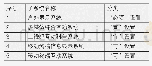 表3 提升郊野公园游客体验的子系统分类