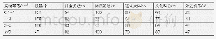 表6 不同规模等级社区公园功能分区的出现频率