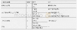 表2 发展期方岩文化景观类型及数量