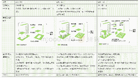 《表1 城市空间和高层建筑景观计划LUSH1.0&2.0&3.0内容比较[9-12]》
