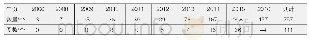 《表2 网络点评发布年份一览表》