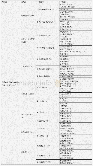 《表1 风景名胜区与传统村落规划互适性影响因子评价体系表》