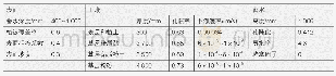 表2 下沉式雨水花园各项参数表(晋中榆次区岩土工程勘测报告)