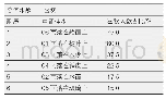 表5 雨声样本的整体印象排序(实验1)