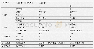 表2 湿地的物理属性及其美学价值(参照Lee[2])