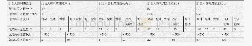 《表3 自然保护区综合人类利用强度一览表》