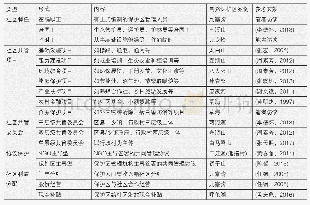 表1 中国自然保护区社区共管的类型[14-24]
