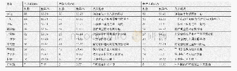 《表2 不同年龄村民的水意象》