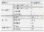 表3 SWMM模型水文水力特性的参数设置