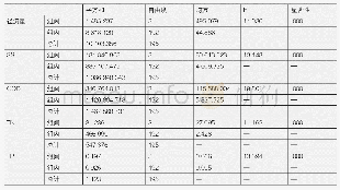 《表4 显著性检验：湖南省资兴市城市湿地资源网络连通性的生态水文水质效应研究》