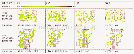 表2 不同出行模式下潜在可用绿地分布密度热力图及典型人群画像