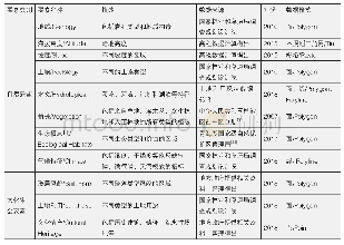 表1 景观特征要素分类及格式类型