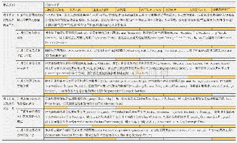 《表1 巴拉瑞特城市历史景观数字化遗产信息服务平台主要工具和信息供给策略》