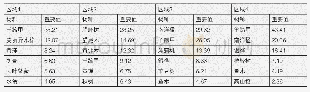 表1 6 年移栽龄群落不同区域主要物种组成及其重要值