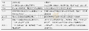 表1 伦敦与绿地相关的政策及内容