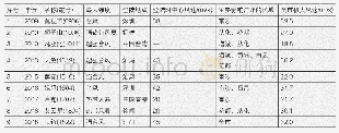 《表1 近10年入境广州的台风统计》