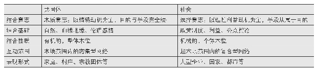 表1“共同体”与“社会”的区别