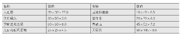 表2 8 处海丝文化史迹场所简化取整数值(单位：m)