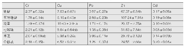 表1 叶片中各重金属含量(mg/kg)