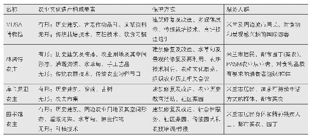 表3 4 个农庄分析对比结果