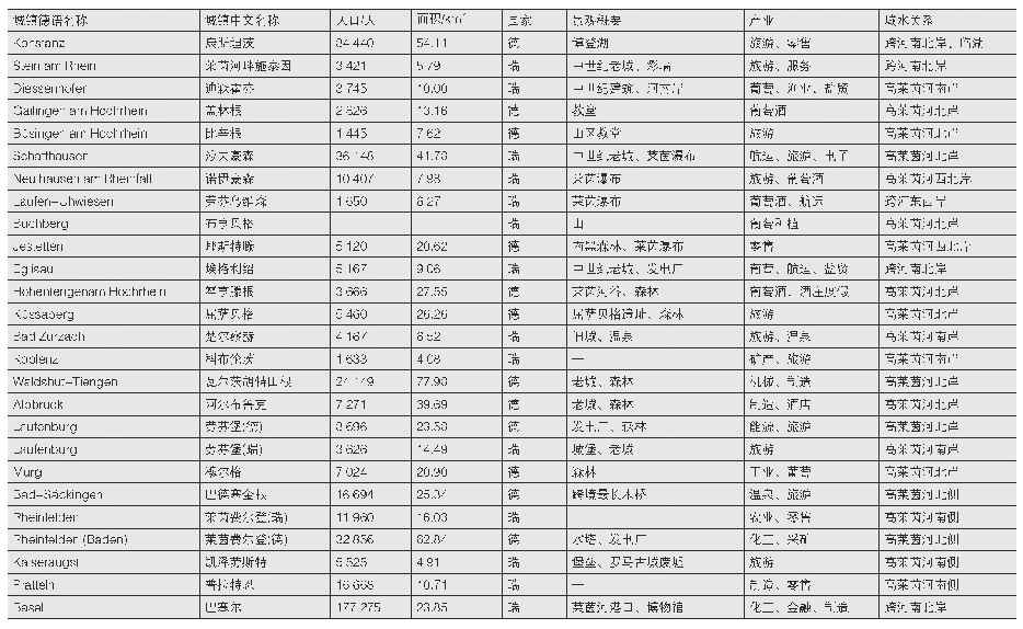 《表1 高莱茵河沿岸重要城市概况》