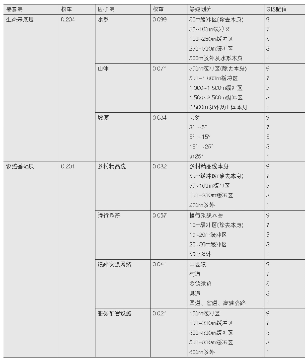 续表5 乡村产业绿道选线适宜性评价体系