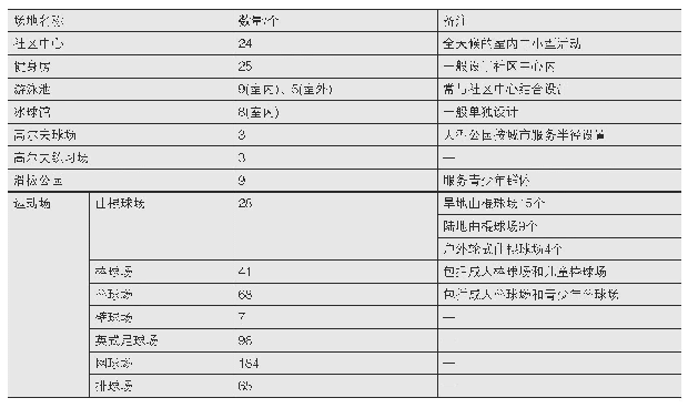 表3 温哥华现有公园运动设施数量统计表(2)