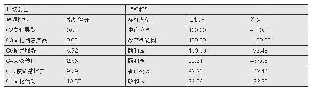 《表5 月坛公园社会价值弱项指标》