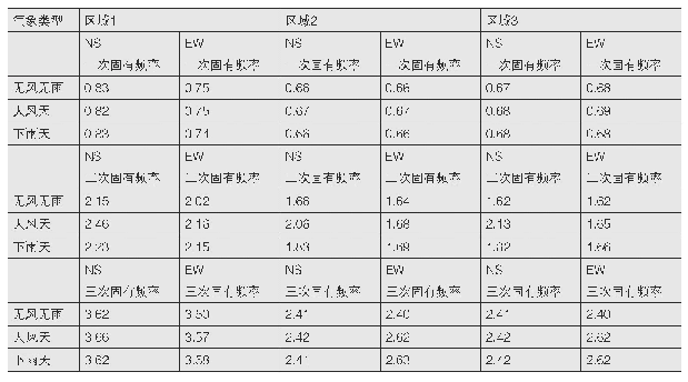 《表4 3 种气象状态下假山山体固有频率对比》