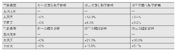 表5 3 种气象状态对假山山体固有频率影响程度