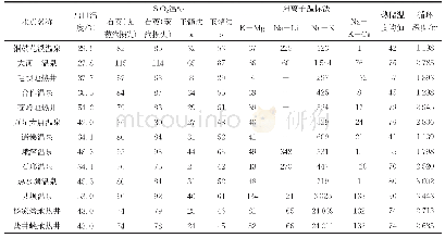 《表4 渝东南断裂型碳酸盐岩地热水热储温度及循环深度值》