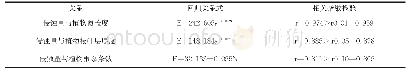 表1 侵蚀量与药用植物特征指标的回归关系式