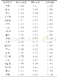 《表4 药用植物特征指标防治水土流失的隶属度》