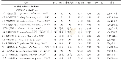 《表1 中国典型洞穴鱼类名录、分布、主要特征及濒危等级》